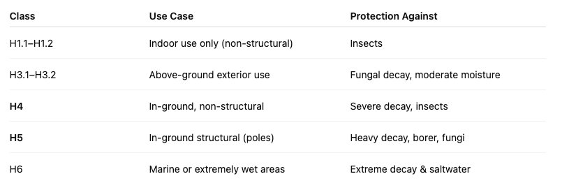In New Zealand, timber is classified by hazard class (H1.1 to H6) to indicate the level of preservative treatment needed for different environments and uses. This classification system, part of the New Zealand Building Code's clause B2 Durability, helps ensure timber's longevity and resistance to decay, insects, and other hazards.